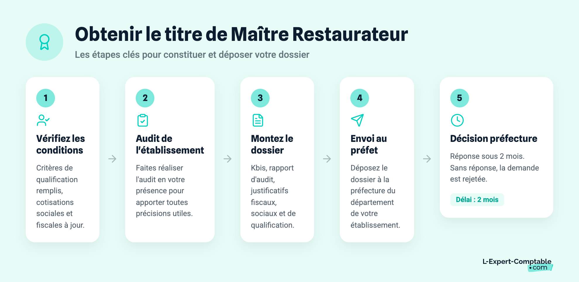 Obtenir le titre de Maître Restaurateur